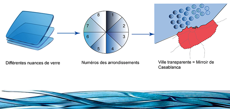 diagramme